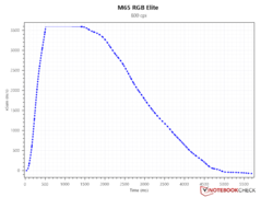 SRAV at 800 DPI