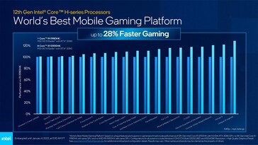 Intel Core i9-12900HK vs Core i9-11980HK - Gaming performance. (Source: Intel)