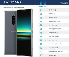 Sony Xperia 1: Midrange triple and selfie cameras according to DxOMark (Image source: DxOMark)