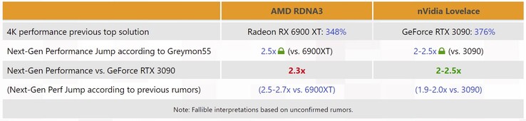 Nvidia Lovelace vs AMD RDNA3. (Image source: 3DCenter)