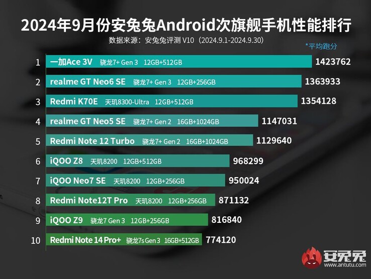 AnTuTu mid-range phone ranking from September (Image source: AnTuTu)