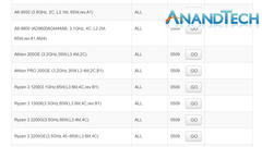The AMD Athlon 200GE and Athlon Pro 200GE entries spotted on the Asus Crosshair VII Hero supported CPU list. (Source: Anandtech)