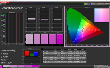 CalMAN: Colour saturation - Natural, sRGB target colour space