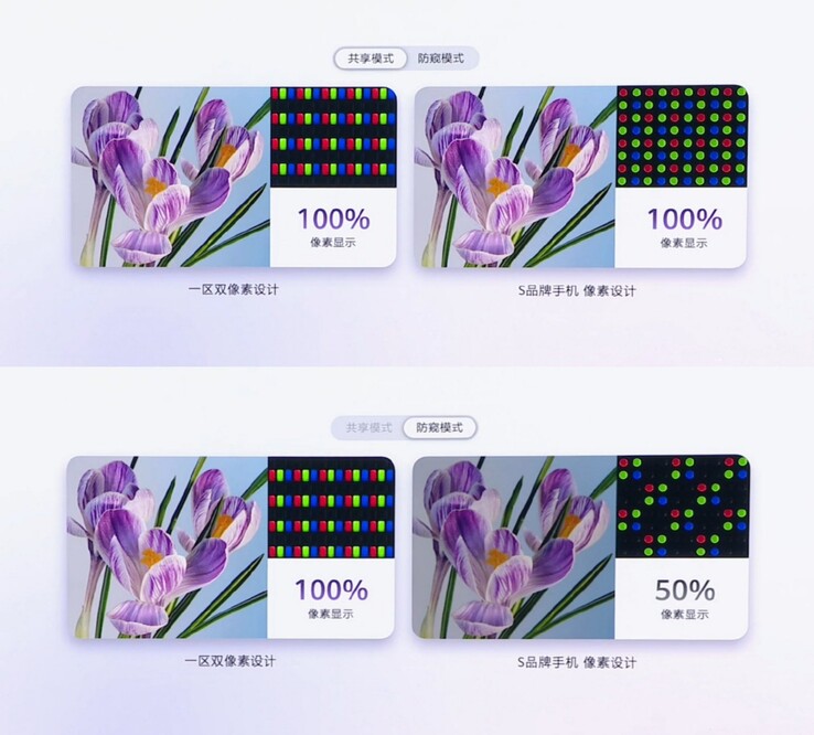 Huawei's dual-pixel privacy display (left) retains 100% pixel utilization in privacy mode; the S26 Ultra-style implementation (right) drops to 50%.