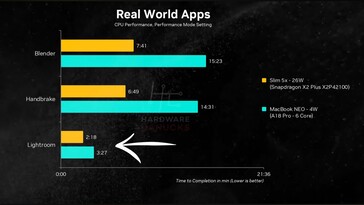 MacBook Neo vs Lenovo IdeaPad Slim 5x CPU performance.