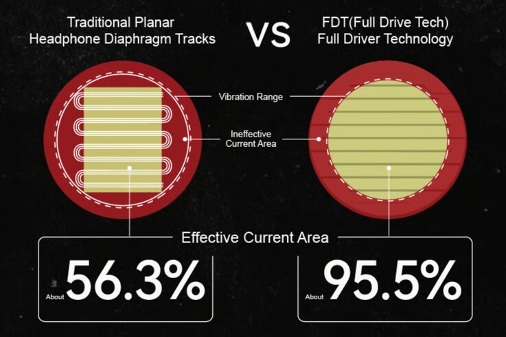The Moondrop Skyland planar drivers use Full Drive Tech to drive a larger area uniformly. (Image source: Moondrop)