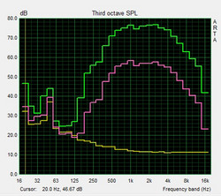 Pink Noise Chart