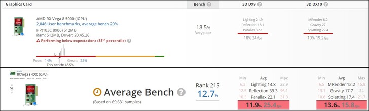 Radeon Vega 8 5000 vs. Vega 8 4000. (Image source: UserBenchmark)