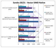 Vector SIMD Native. (Image source: SiSoftware)