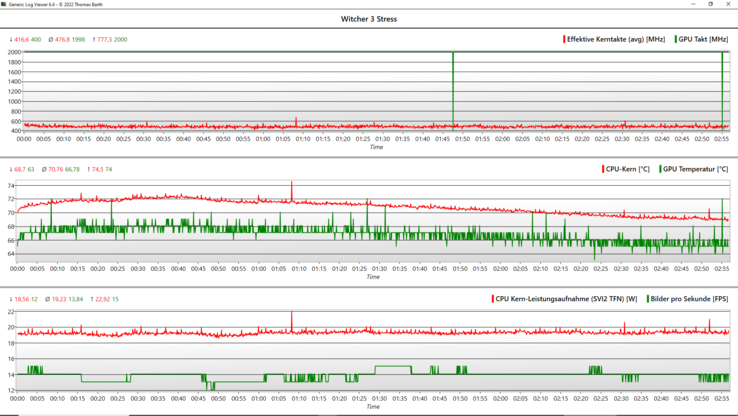 FPS and GPU clock remain stable in the one-hour Witcher 3 test.