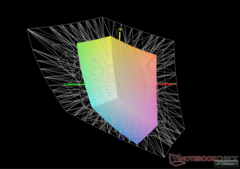 vs. AdobeRGB - 43.04% coverage