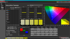 Saturation Sweeps (P3, Secondary display)