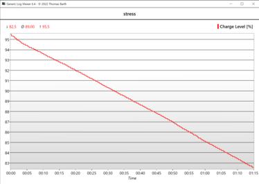 Battery status during the stress test