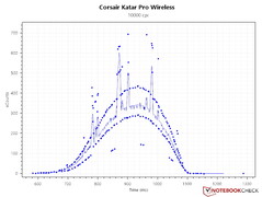 Sensor counts - 10,000 DPI