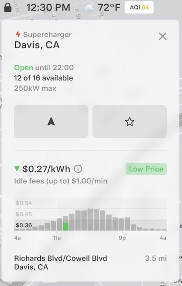 Supercharger price could be lower during peak hours now if the station is not busy.