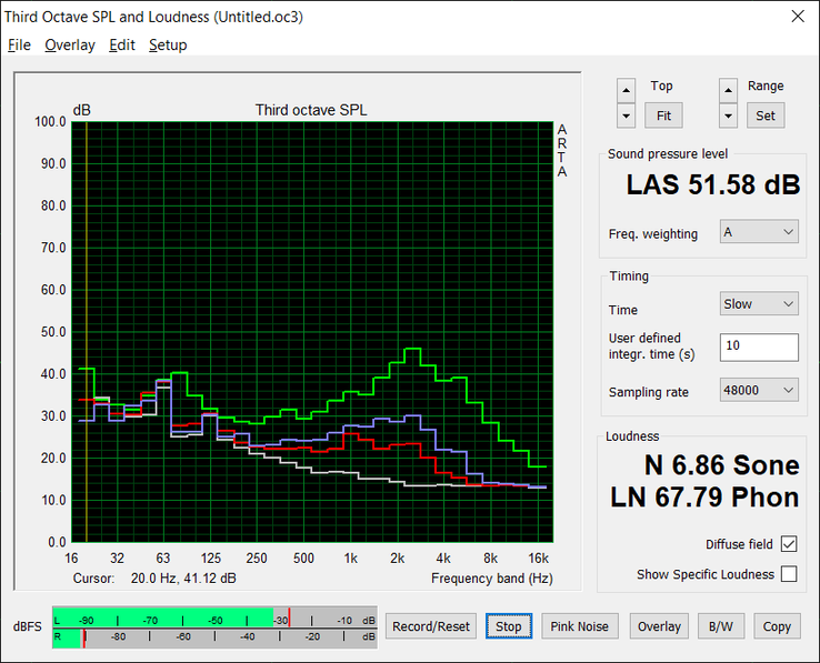 Fan noise profile (White: Background, Red: System idle, Blue: 3DMark 06, Green: Prime95 stress)