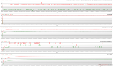 GPU parameters during FurMark stress (Green - 100% PT; Red - 145% PT; OC BIOS)