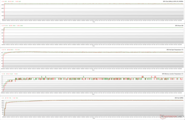 GPU parameters during FurMark stress (100% PT; Green - Quiet BIOS; Red - Performance BIOS)