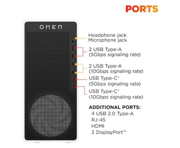 HP Omen 16L gaming desktop front and rear ports layout showing USB Type-A, USB Type-C, audio jacks, HDMI, DisplayPort, and RJ-45. (Image source: Best Buy)