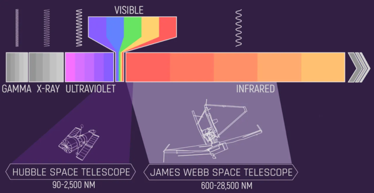 JWST与哈勃望远镜的不同之处在于捕获红外光。图片来源：NASA， J. Olmsted
