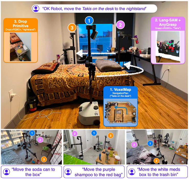 OK-Robot uses Open Knowledge models such as CLIP, Lang-SAM, AnyGrasp and OWL-ViT (image: arvix)