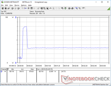 When running Prime95, power consumption would jump to 79 W for about 10 seconds before falling and stabilizing at 32.9 W due to the limited Turbo Boost potential of the system