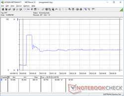 Prime95 initiated at the 20s mark. Note the temporary spike in power consumption and Turbo Boost