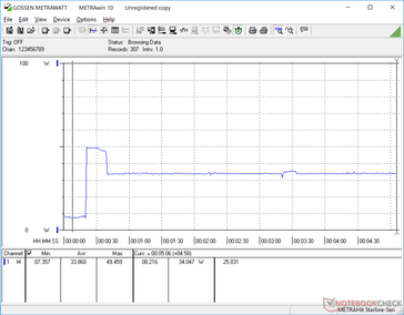 Prime95 initiated at 20s mark. Note the spike in consumption before eventually falling and stabilizing at about 34 W