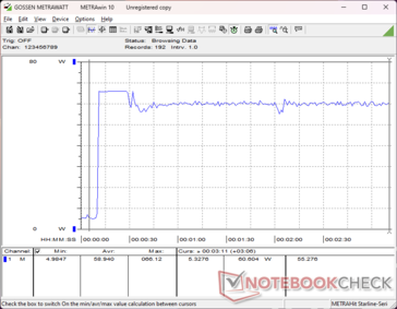 Consumption would spike to 66 W when initiating Prime95 stress before falling to 60 W 20 seconds later