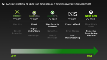 The next gen Xbox may see the light of the day only in 2028. (Image Source: Microsoft/FTC)