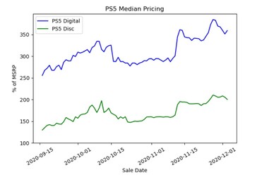 Median price graph: PS5. (Image source: Michael Driscoll)