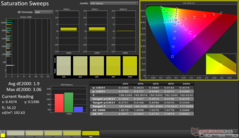 Saturation Sweeps before calibration