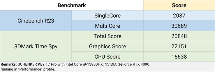 Cinebench R23 and 3DMark Time Spy test results (Image Source: Schenker)
