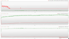 CPU/GPU clocks, temperatures, and power variations during The Witcher 3 stress