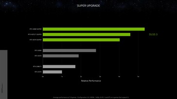 Nvidia GeForce RTX 4070 Ti Super relative performance with DLSS 3 vs RTX 3090 at 1440p. (Source: Nvidia)