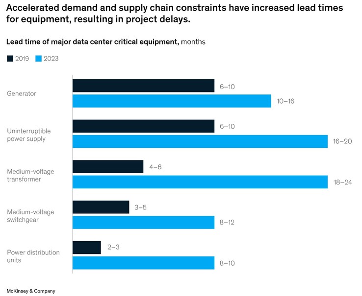 Electrical transmission equipment is already in short supply, with delays of some equipment exceeding a year. (Image source: McKinsey & Company)