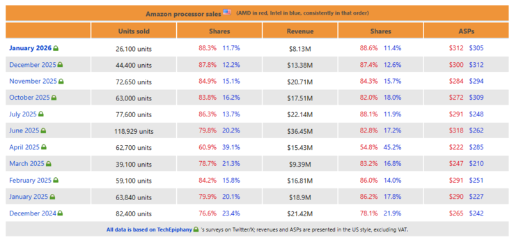 Amazon US CPU sales data from December 2024 to January 2026.