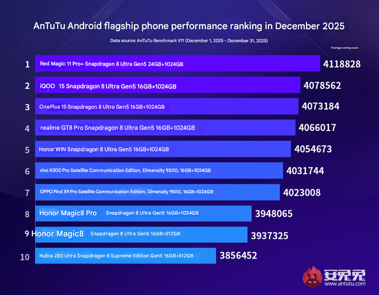 Android flagship phone performance rankings from December 2025 (Image source: AnTuTu - machine translated)