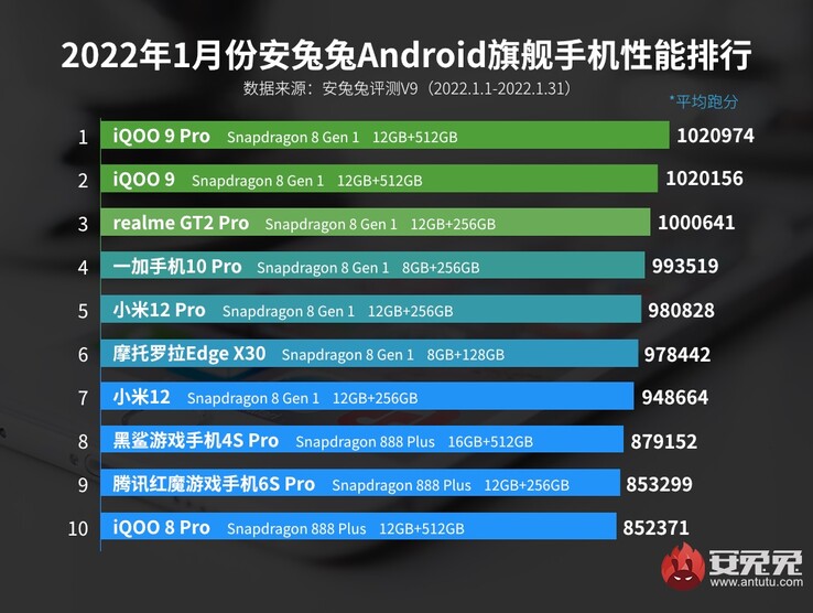 4: OnePlus; 5 & 7: Xiaomi; 8: Black Shark; 9: RedMagic. (Image source: AnTuTu)