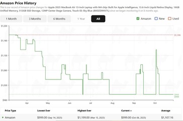 Apple MacBook Air 13 M4 price history on camelcamelcamel. (Image source: camelcamelcamel)