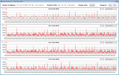 CPU clock rates during the CB15 loop (Whisper mode)