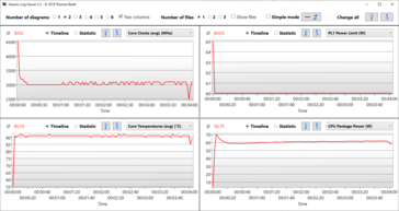 Prime95 log: drops to 3.0 GHz within 15 seconds, with PL1 lowered from 70 to 60 watts