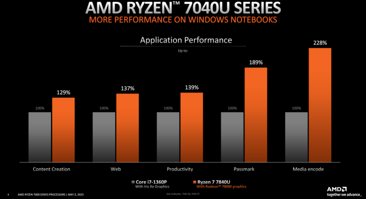 AMD Ryzen 7 7840U vs Intel Core i7-1360p (image via AMD)