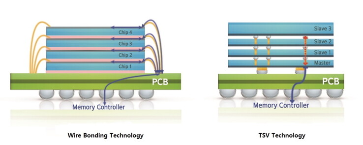 Through Silicon Via architecture simplifications (Source: Samsung)