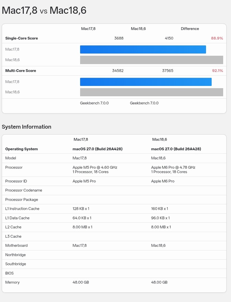 The Apple M5 Pro (18-core) Geekbench 7 benchmark listing compared with the M6 Pro listing