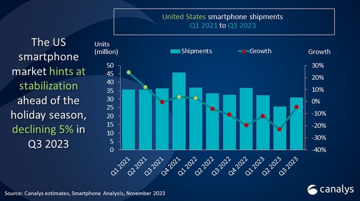 US smartphone shipments rose quarter-on-quarter in 3Q2023, although year-on-year sales are still down.