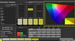 CalMAN: Color saturation