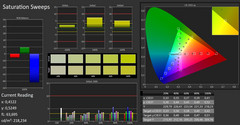 Saturation sweeps (post-calibration)