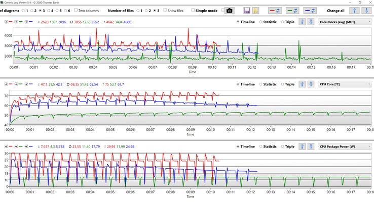 CPU data Cinebench R15 multi-loop (Red: Best Performance, Blue: Balanced, Green: Best Energy Savings)