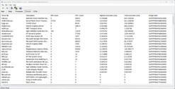 Drivers ranked by longest execution duration